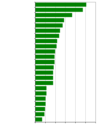 graph of number of labels applied